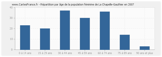 Répartition par âge de la population féminine de La Chapelle-Gauthier en 2007